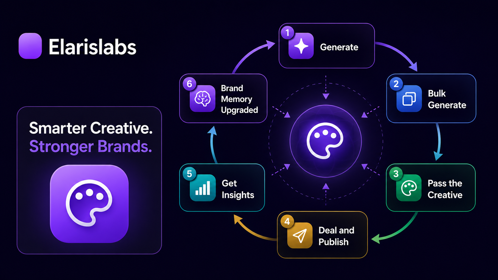 ElarisLabs marketing journey: smarter creative, stronger brands — generate, publish, and learn in one loop